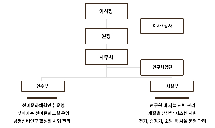 조직도 이미지